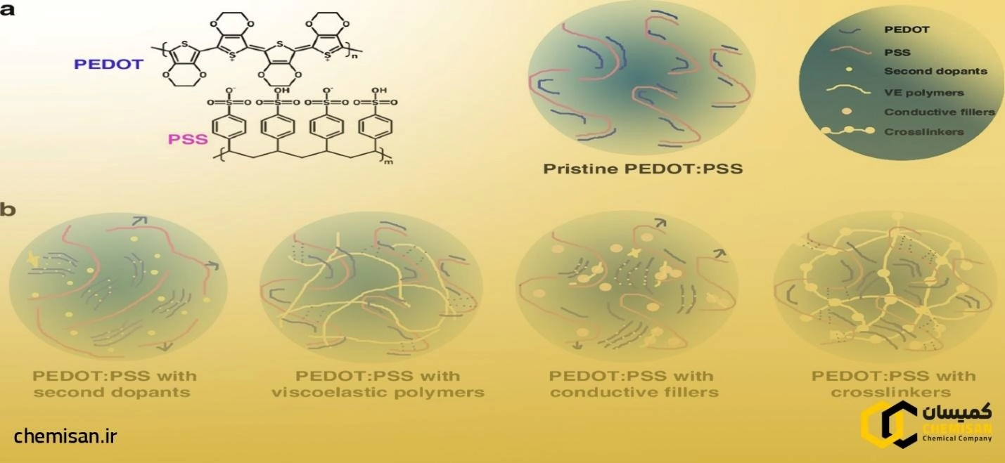 ساختار پلیمر PEDOT